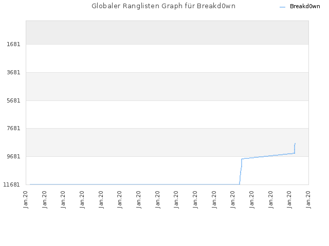 Globaler Ranglisten Graph für Breakd0wn