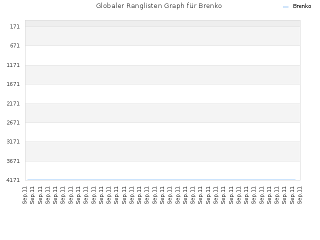 Globaler Ranglisten Graph für Brenko