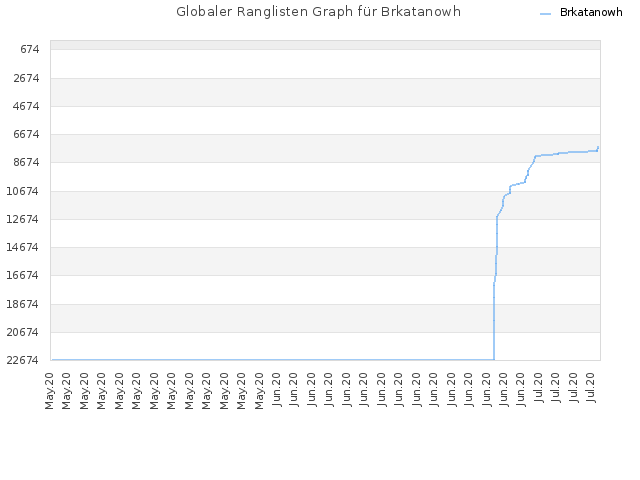 Globaler Ranglisten Graph für Brkatanowh