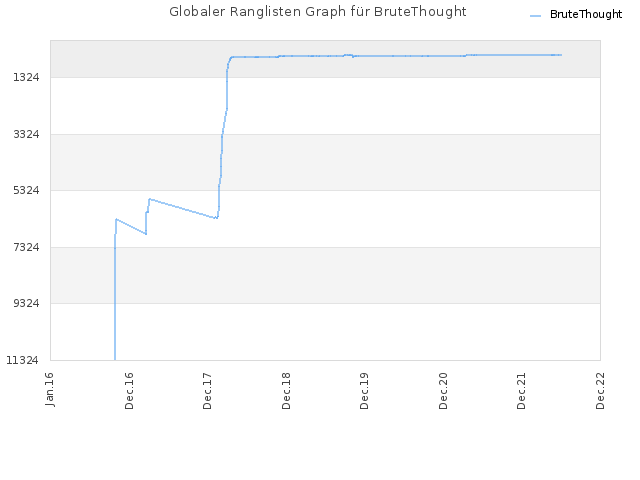 Globaler Ranglisten Graph für BruteThought