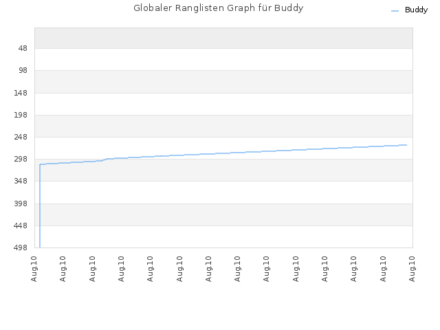 Globaler Ranglisten Graph für Buddy