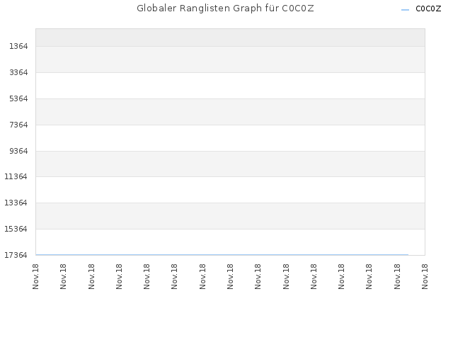Globaler Ranglisten Graph für C0C0Z
