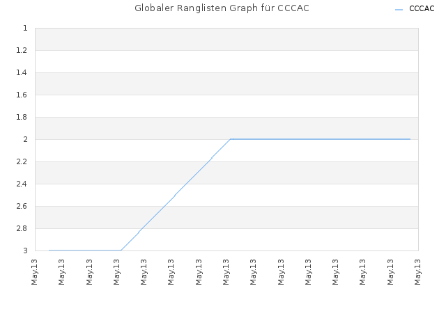 Globaler Ranglisten Graph für CCCAC