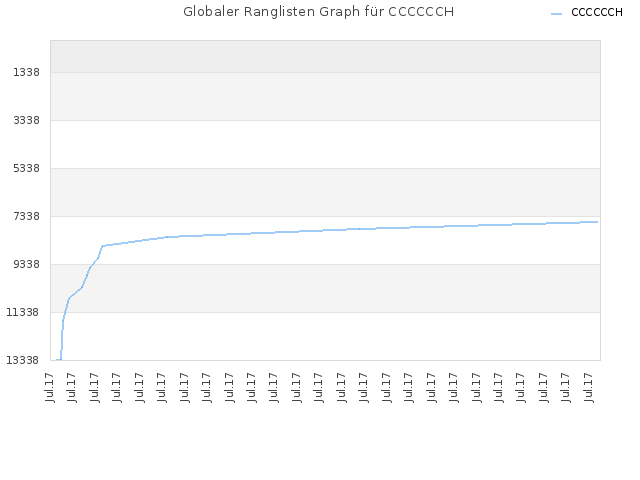 Globaler Ranglisten Graph für CCCCCCH