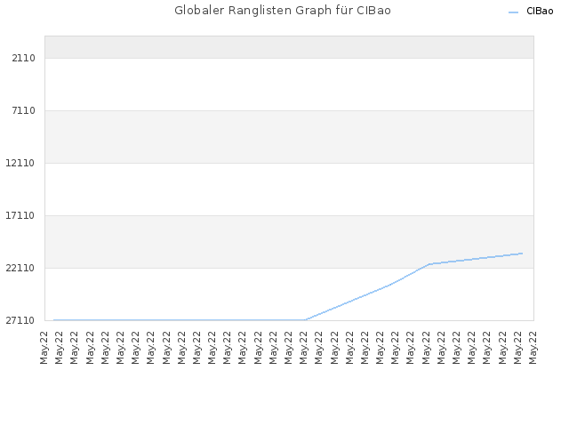 Globaler Ranglisten Graph für CIBao