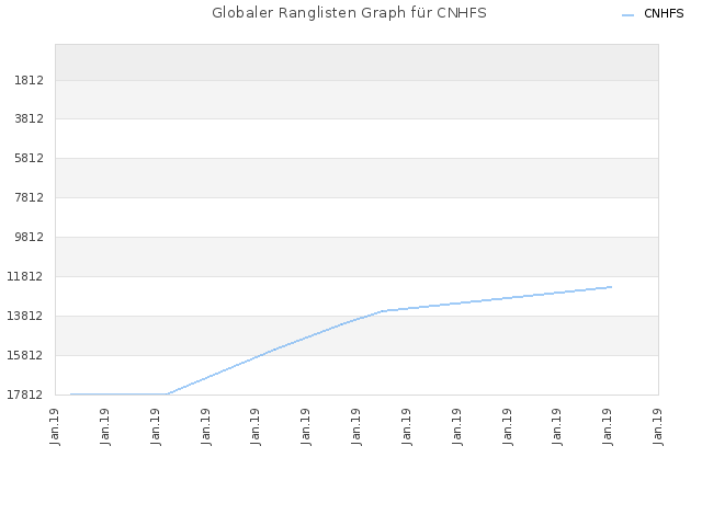 Globaler Ranglisten Graph für CNHFS