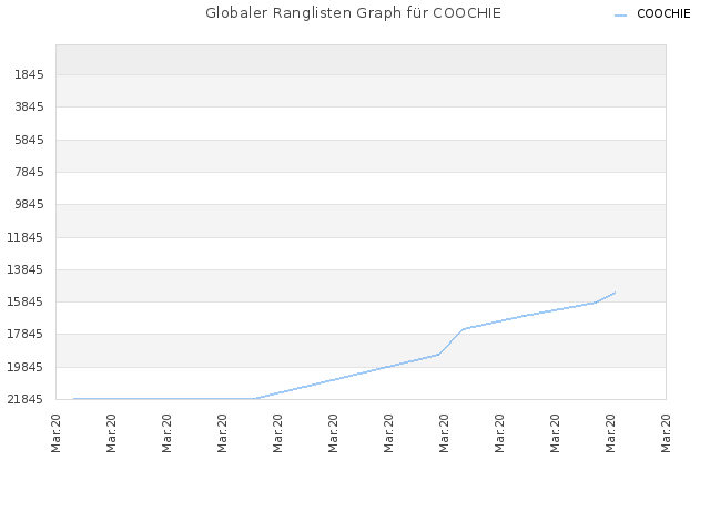 Globaler Ranglisten Graph für COOCHIE