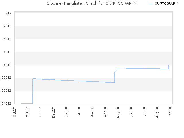 Globaler Ranglisten Graph für CRYPTOGRAPHY