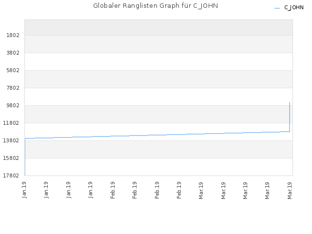 Globaler Ranglisten Graph für C_JOHN