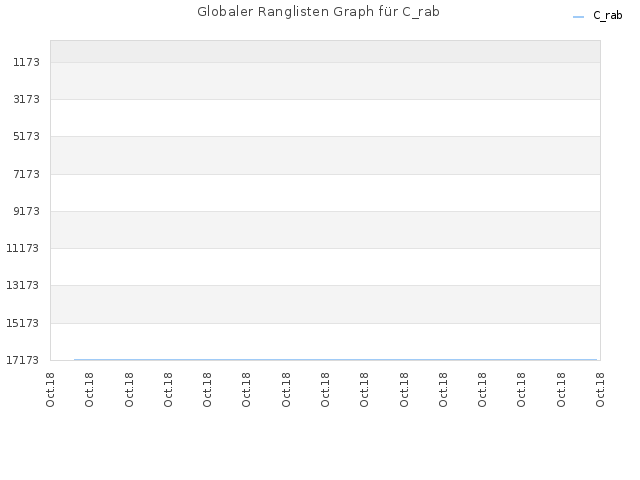 Globaler Ranglisten Graph für C_rab