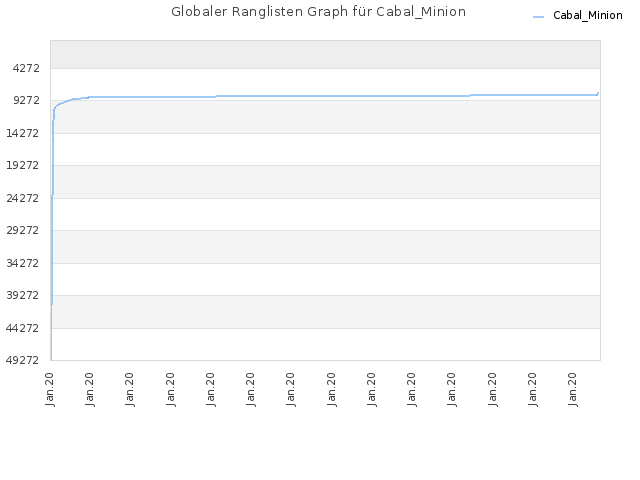 Globaler Ranglisten Graph für Cabal_Minion