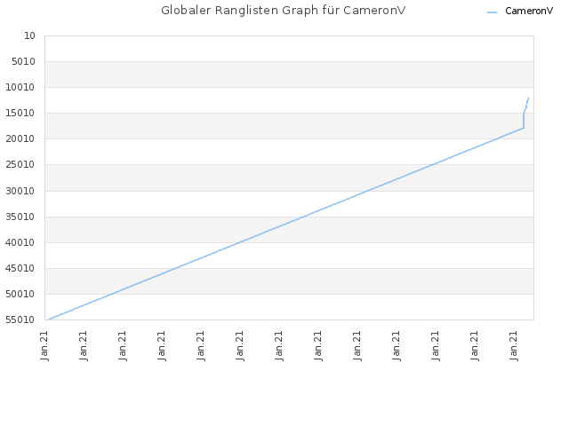 Globaler Ranglisten Graph für CameronV