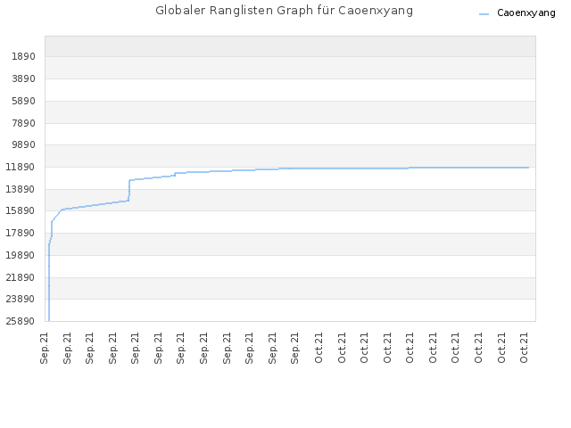 Globaler Ranglisten Graph für Caoenxyang