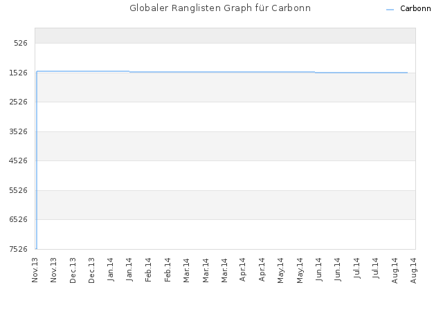Globaler Ranglisten Graph für Carbonn