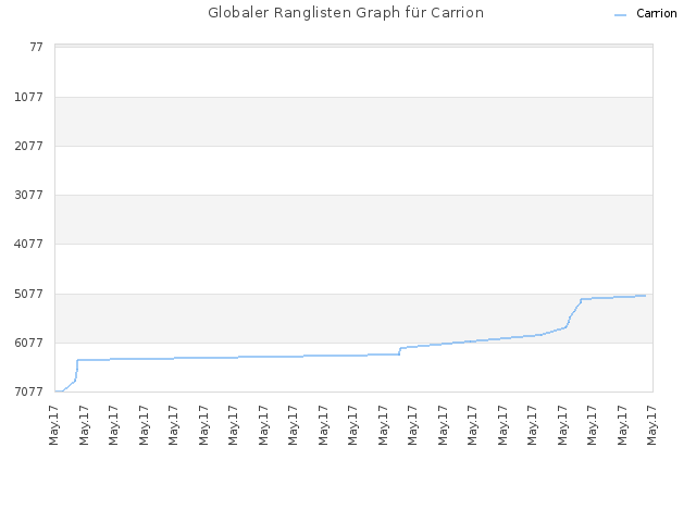 Globaler Ranglisten Graph für Carrion