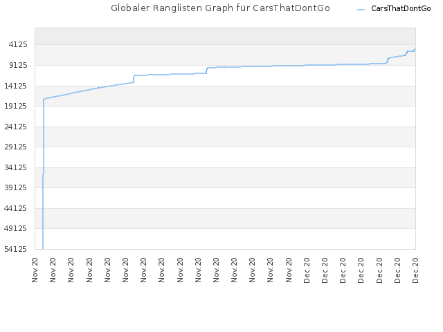 Globaler Ranglisten Graph für CarsThatDontGo