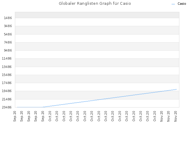 Globaler Ranglisten Graph für Casio