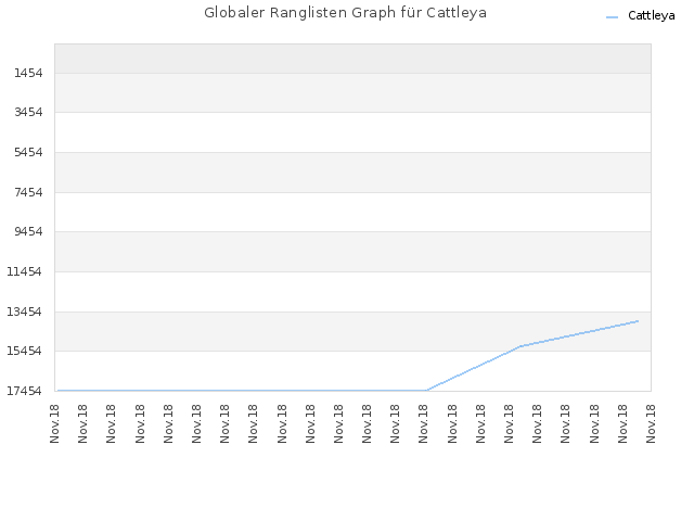 Globaler Ranglisten Graph für Cattleya