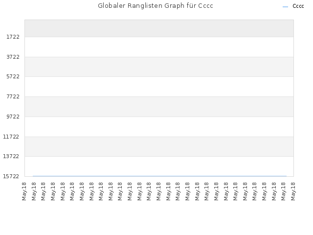 Globaler Ranglisten Graph für Cccc