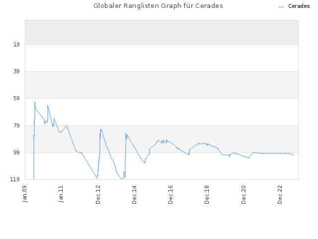 Globaler Ranglisten Graph für Cerades