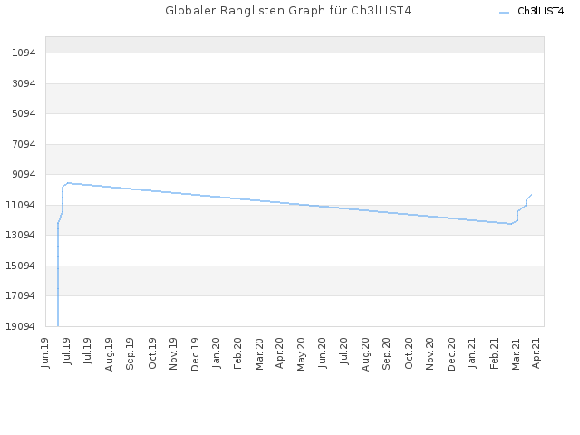 Globaler Ranglisten Graph für Ch3lLIST4