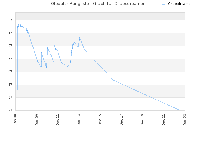 Globaler Ranglisten Graph für Chaosdreamer