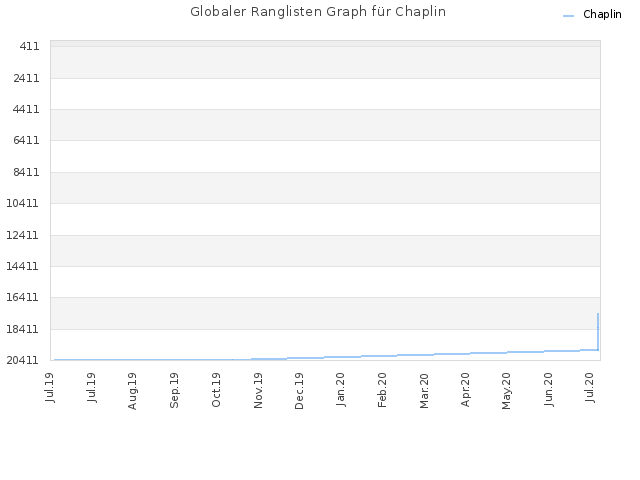 Globaler Ranglisten Graph für Chaplin