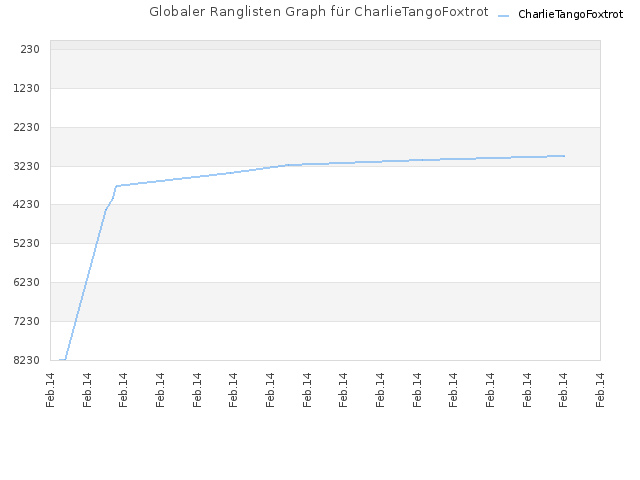 Globaler Ranglisten Graph für CharlieTangoFoxtrot