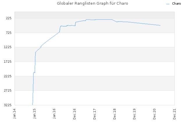Globaler Ranglisten Graph für Charo