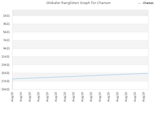 Globaler Ranglisten Graph für Charson