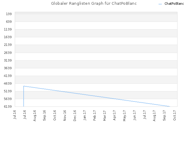 Globaler Ranglisten Graph für ChatPoBlanc