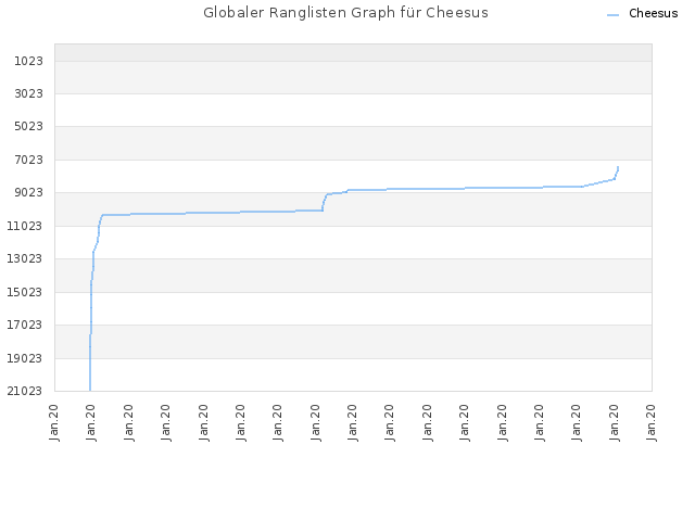 Globaler Ranglisten Graph für Cheesus