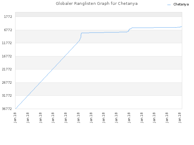 Globaler Ranglisten Graph für Chetanya