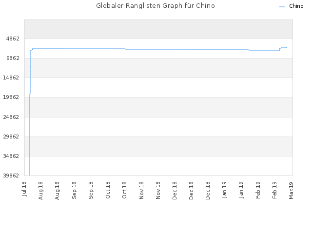 Globaler Ranglisten Graph für Chino