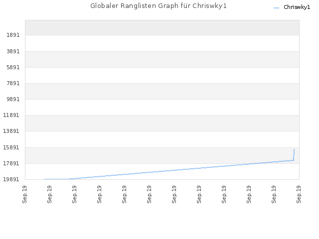 Globaler Ranglisten Graph für Chriswky1