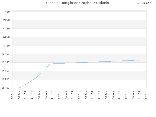 Globaler Ranglisten Graph für Ciclonin