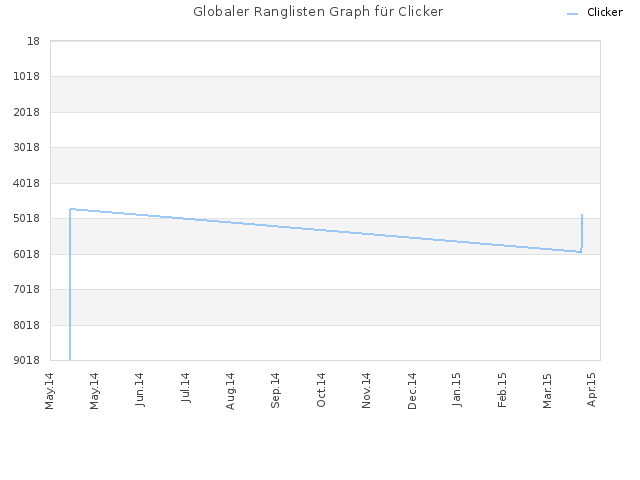Globaler Ranglisten Graph für Clicker