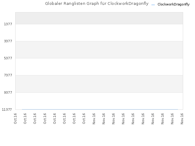 Globaler Ranglisten Graph für ClockworkDragonfly