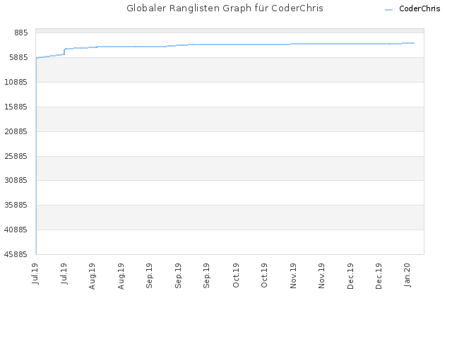 Globaler Ranglisten Graph für CoderChris