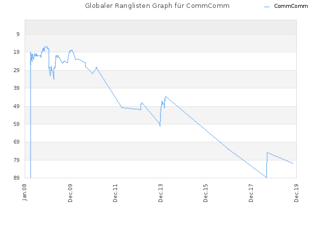 Globaler Ranglisten Graph für CommComm