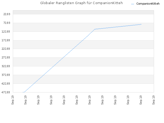 Globaler Ranglisten Graph für CompanionKitteh