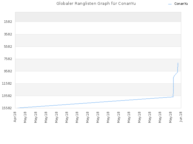 Globaler Ranglisten Graph für ConanYu