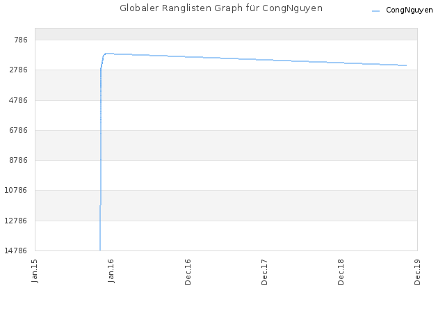 Globaler Ranglisten Graph für CongNguyen