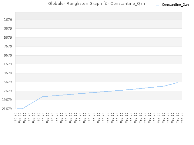 Globaler Ranglisten Graph für Constantine_Qzh