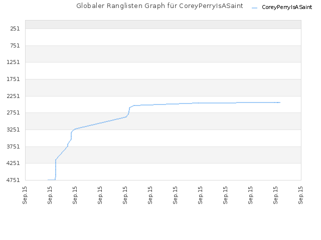 Globaler Ranglisten Graph für CoreyPerryIsASaint