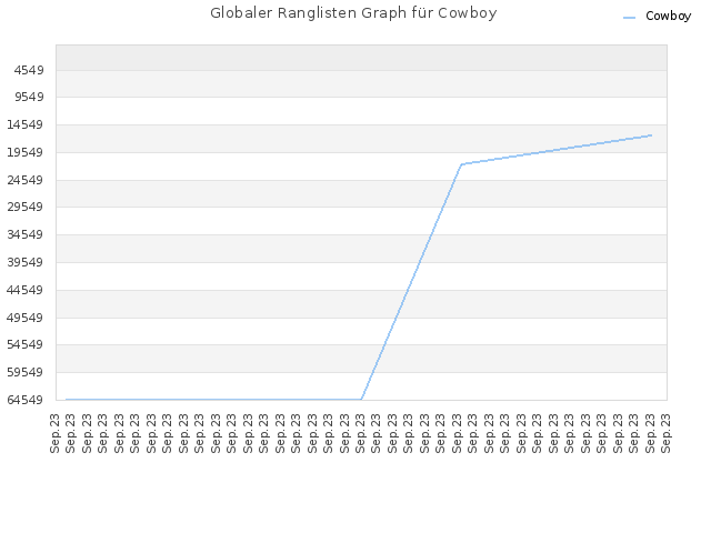 Globaler Ranglisten Graph für Cowboy