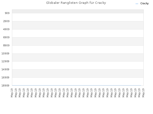 Globaler Ranglisten Graph für Cracky