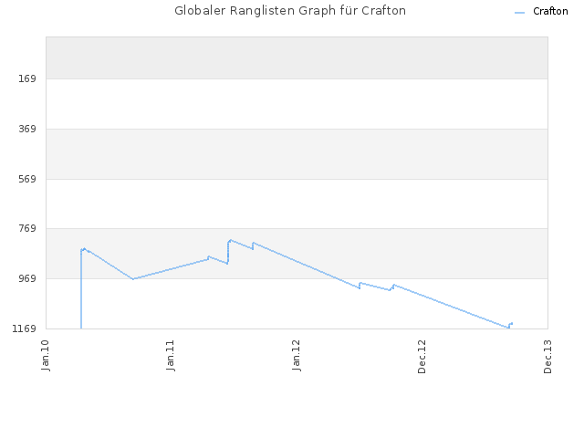Globaler Ranglisten Graph für Crafton