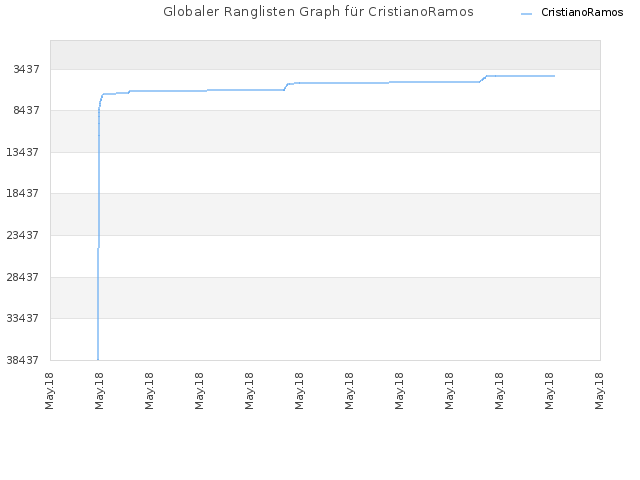Globaler Ranglisten Graph für CristianoRamos