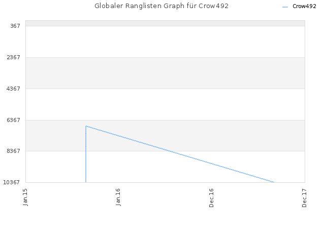 Globaler Ranglisten Graph für Crow492